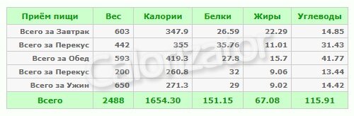 Белки жиры углеводы таблица норма