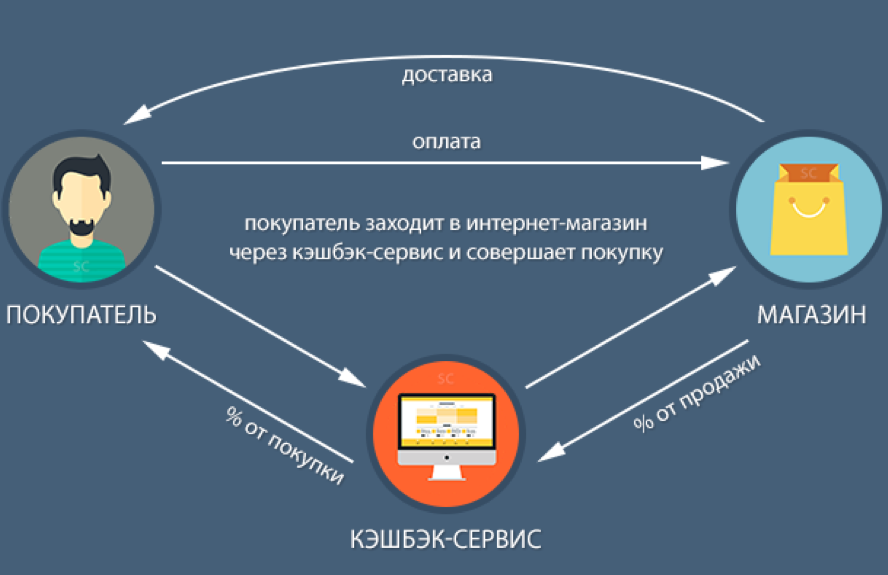 Схема работы кэшбэк-сервисов