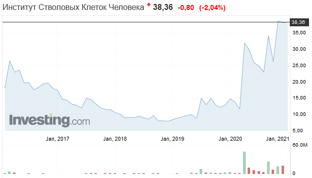 График изменения стоимости ИСКЧ. Источник https://ru.investing.com/equities/human-stem-cells-institute