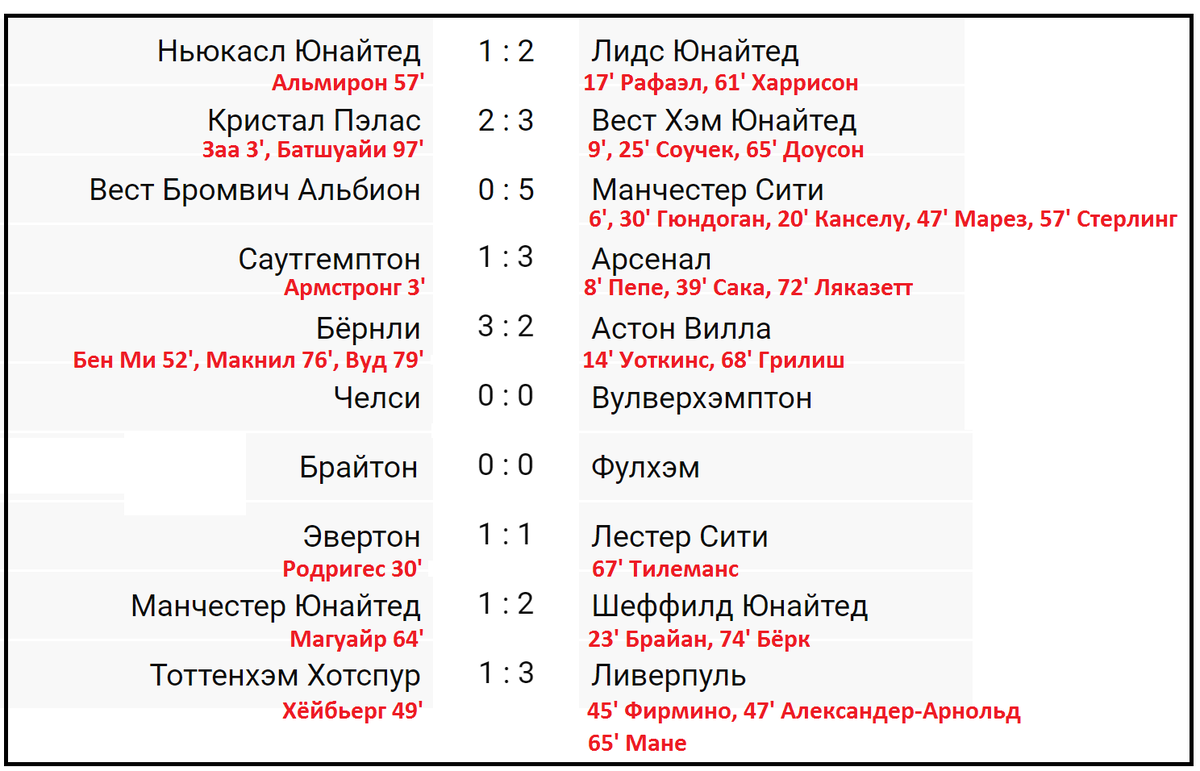 Футбол 20 тур результаты матчей. Чемпионат Англии 2016-17 таблица.