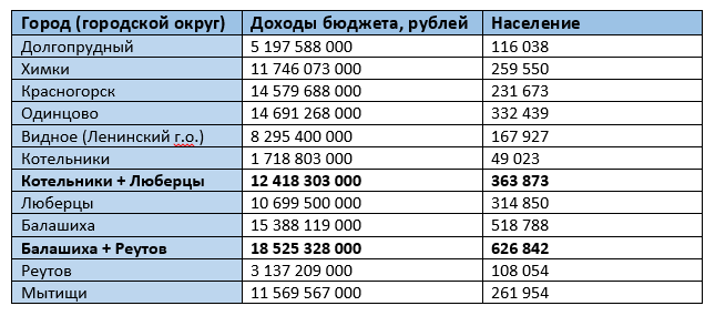 Доходы бюджеты и население городских округов Московской области, граничащих с Москвой.