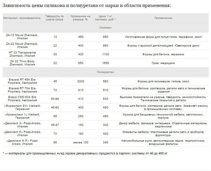 Силиконовая форма для искусственного камня своими руками