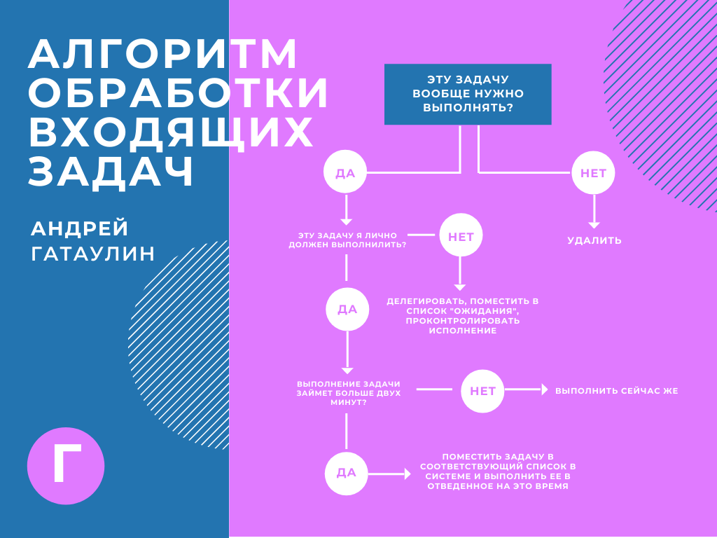 Алгоритм обработки входящих задач