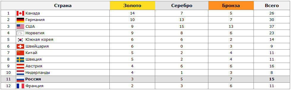 Какое место заняла россия 2015. Россия на зимних Олимпийских играх 2010. Командный зачет олимпиады. Таблица медалей зимней олимпиады 2010.