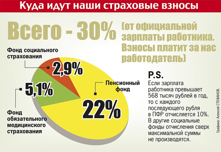 Сколько процент идет. Отчисления с зарплаты. Отчисления в фонды с заработной платы. Социальные отчисления с заработной платы. Отчисления в пенсионный фонд с зарплаты.