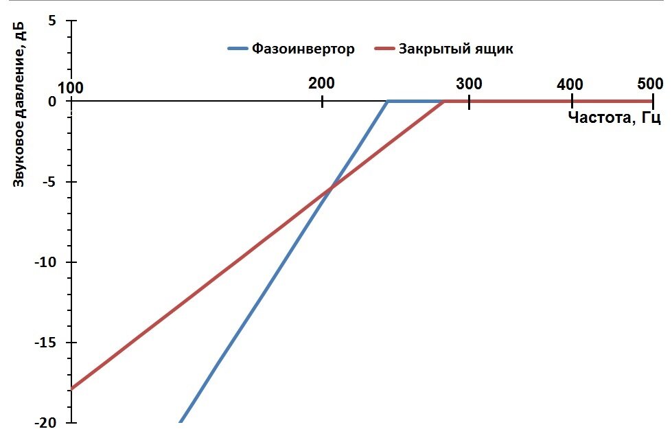 329. Фазоинвертор на громкоговорителе с неприемлемо большой ...