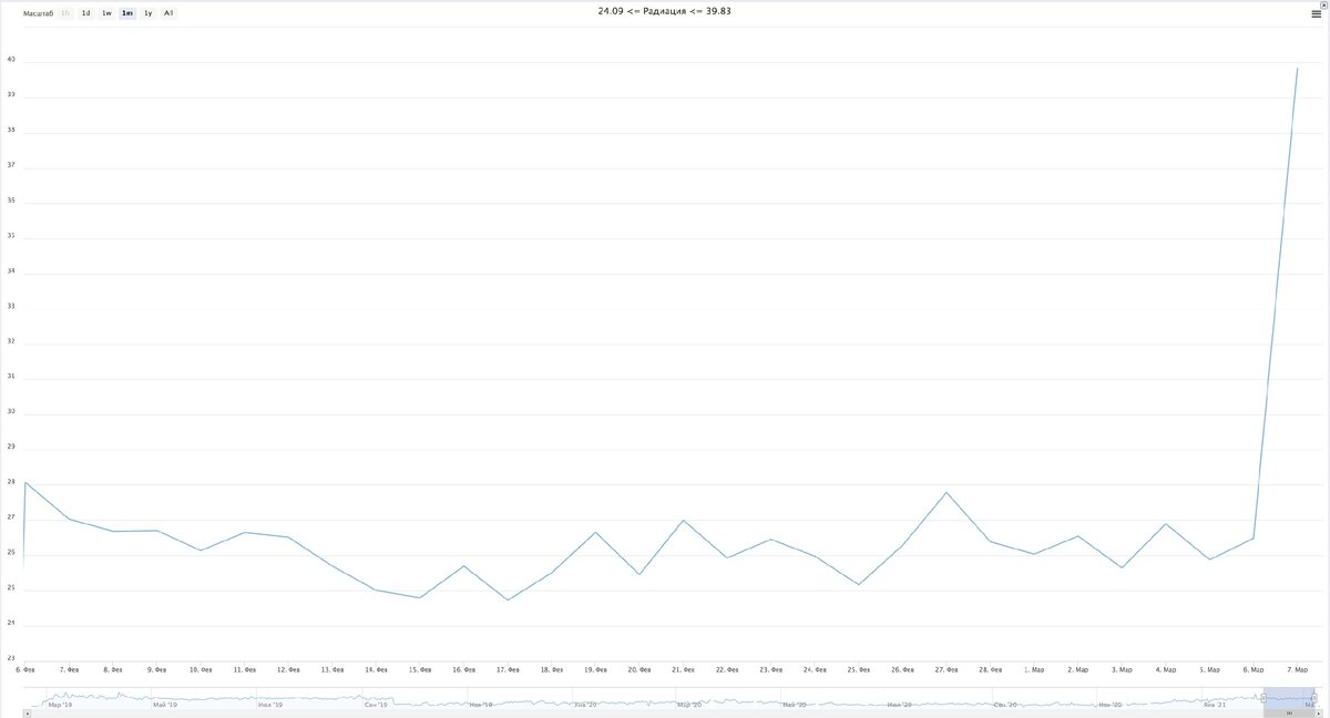 График повышения мощности дозы на территории РБ.