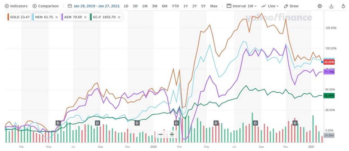 Рис. 1. Источник: finance.yahoo.com 