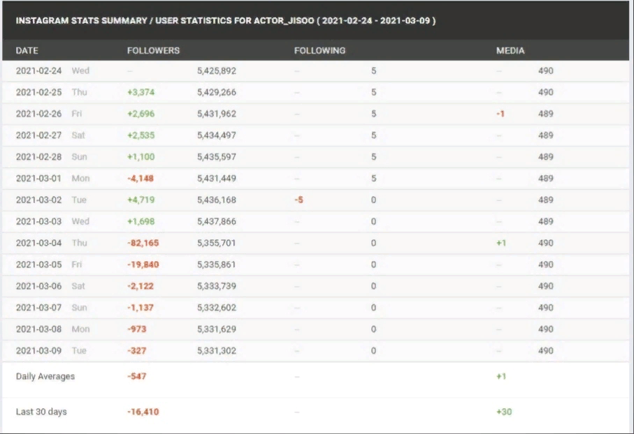 Статистика Instagram Джи Су за последние дни. Программа socialblade.com