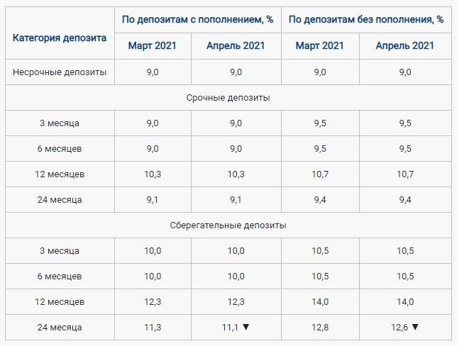https://www.kdif.kz/press-tsentr/press-relizy/kfgd-obyavil-maksimalnye-stavki-po-depozitam-na-aprel-2021-goda/