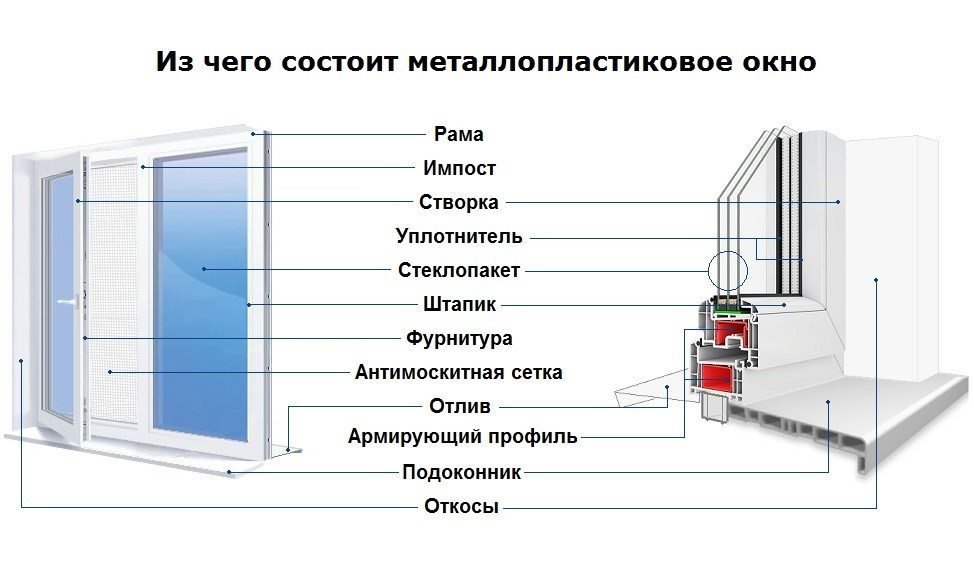 Рассмотрим: как правильно установить ока.