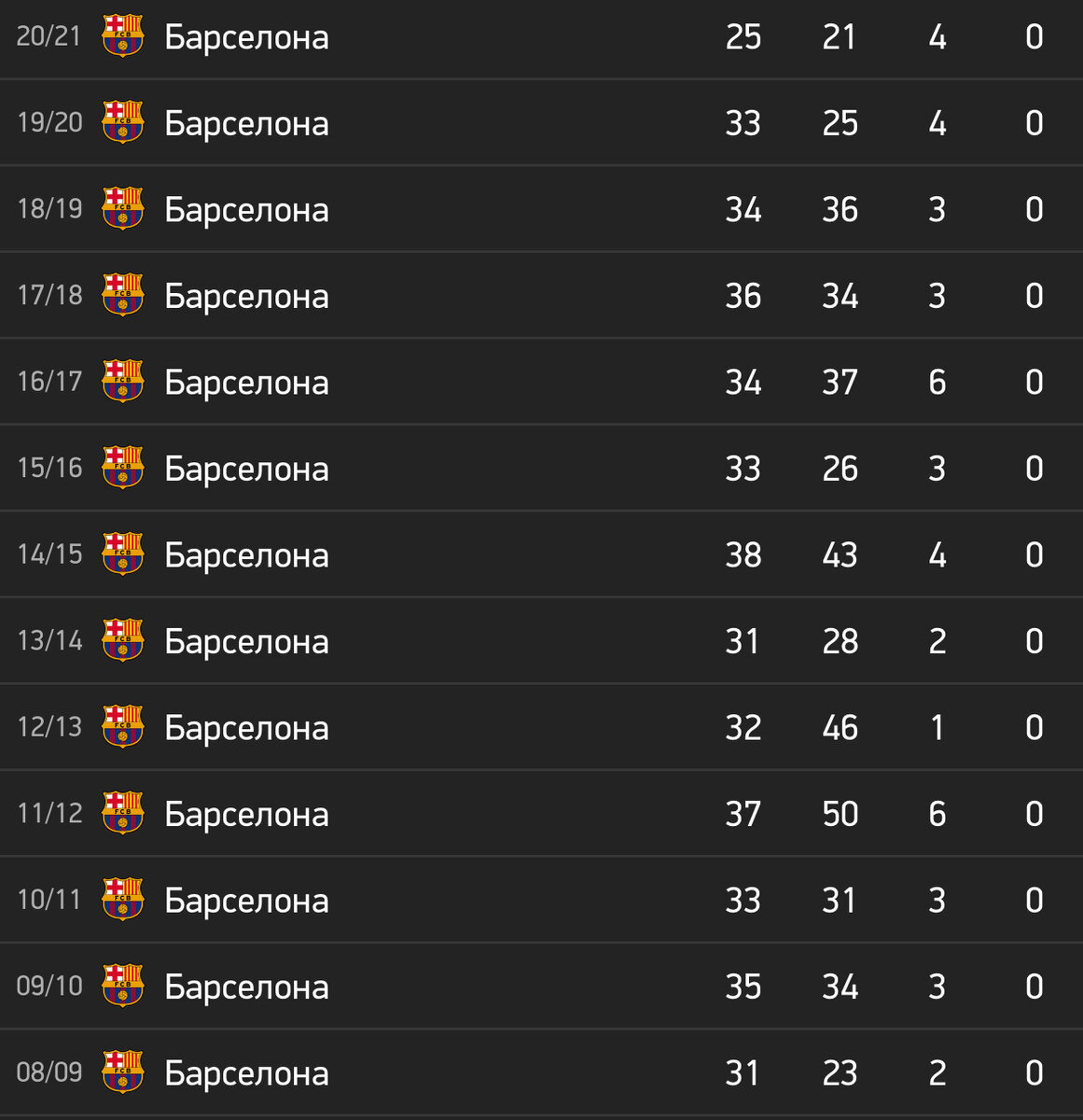 📈Статистика Месси за 13 сезонов в чемпионате.