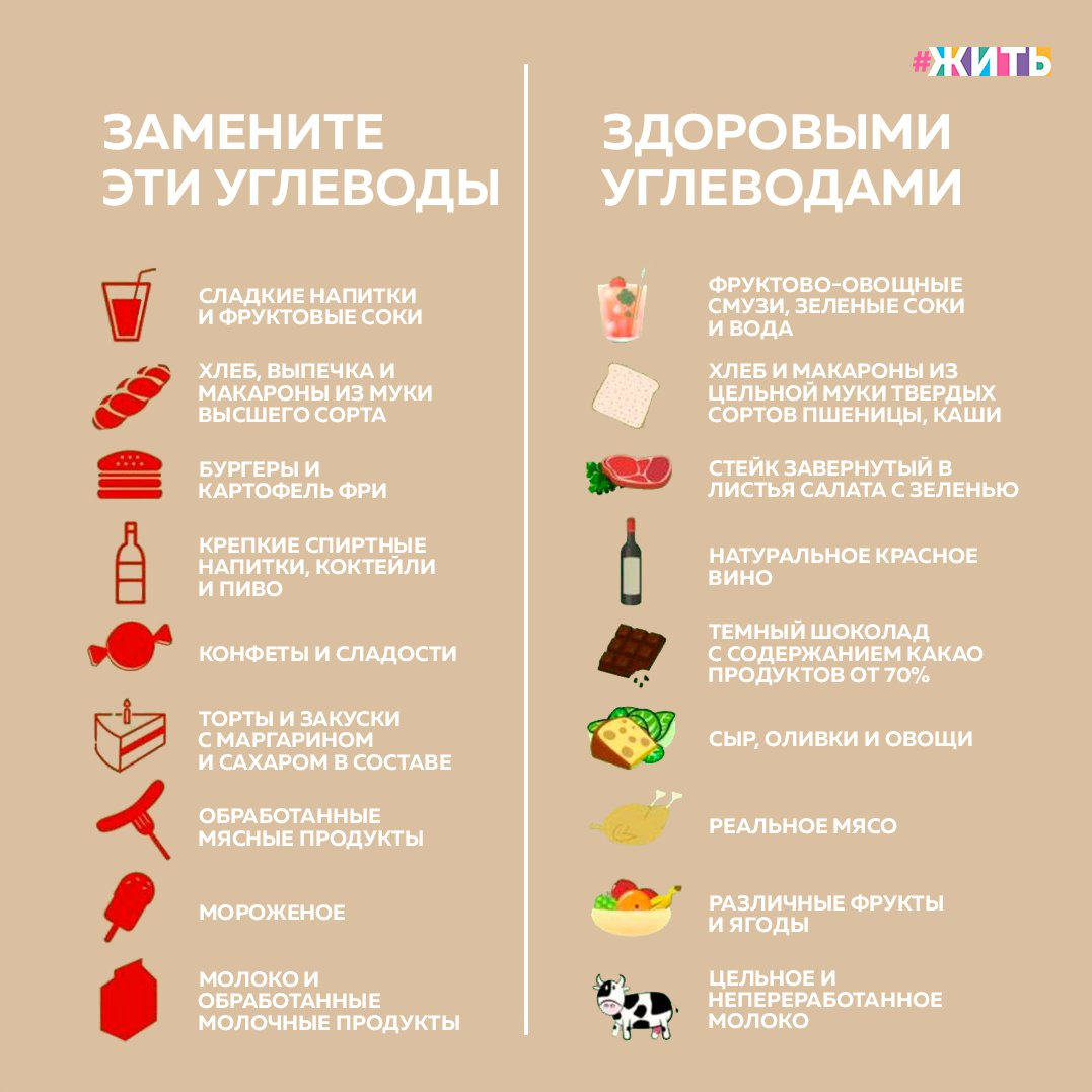 Полезные углеводы. Плохие и хорошие углеводы таблица. Углеводы список продуктов. Список хороших и плохих углеводов. Полезные углеводы список продуктов для похудения.