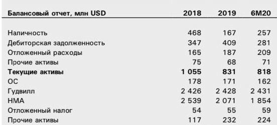Балансовый отчёт компании McAfee