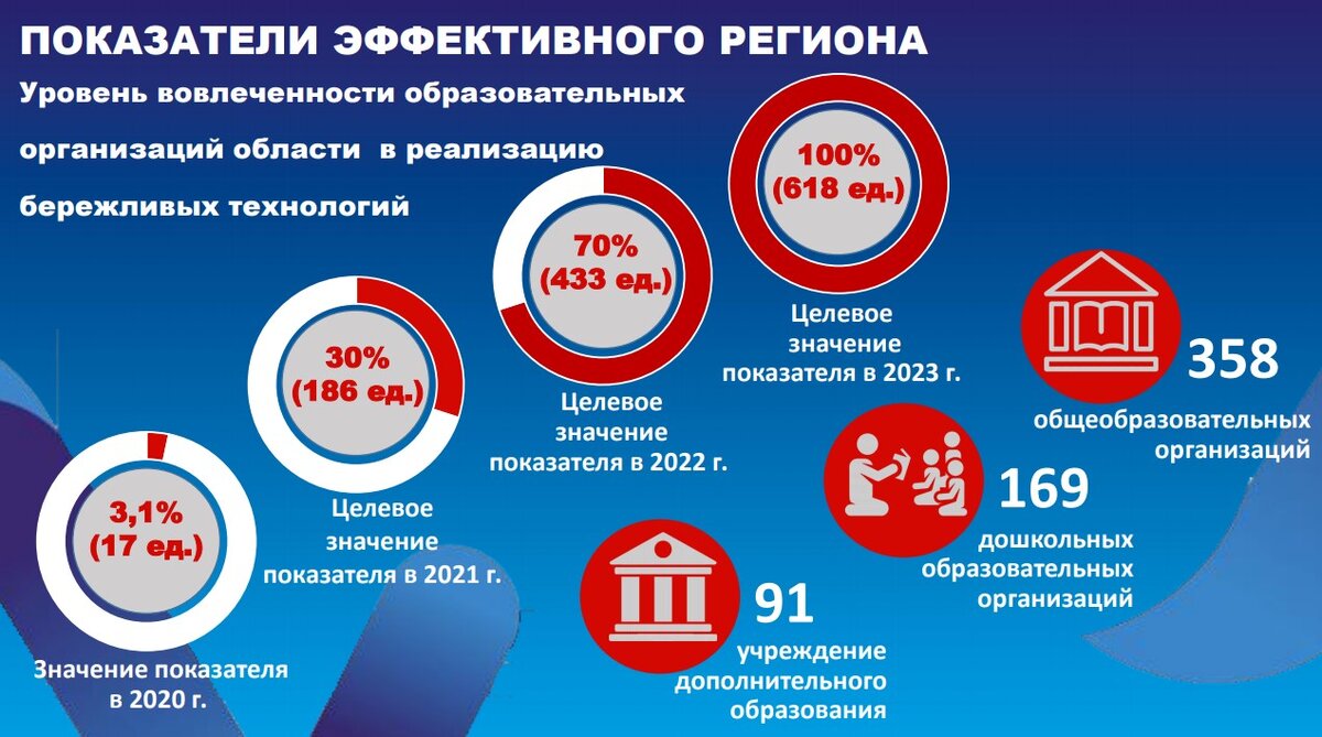 Проекты эффективный регион