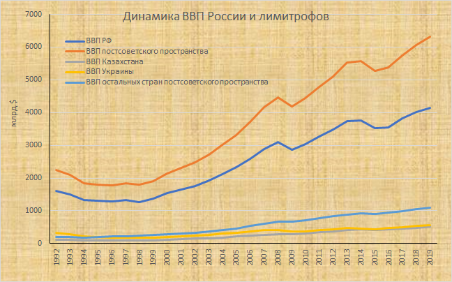 Здесь и далее приводятся данные МВФ. 