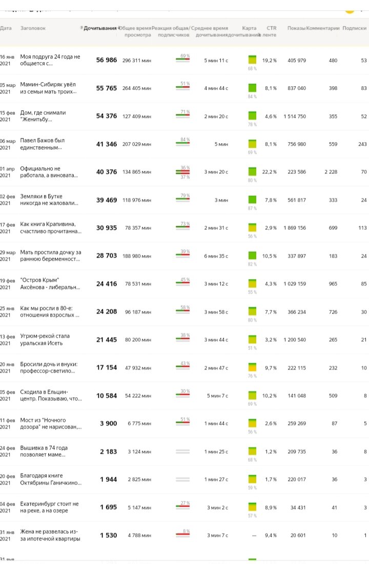 Что больше читали на канале Пути-дорожки по данным 7 апреля.