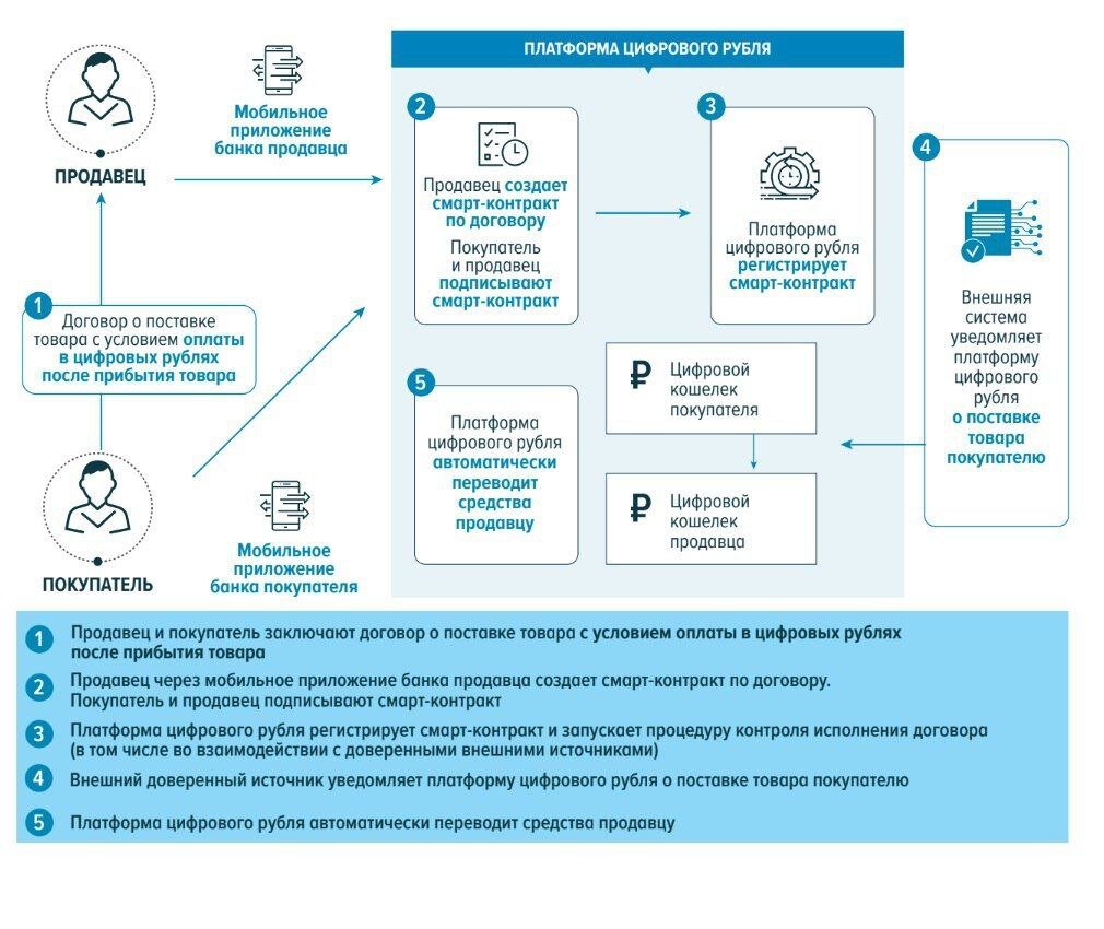 Схема работы по смарт-контрактам