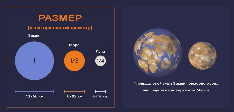 Масса земли больше. Марс размер планеты. Масса и диаметр планеты Марс. Диаметр Марса в диаметрах земли. Марс размер планеты по сравнению с землей.