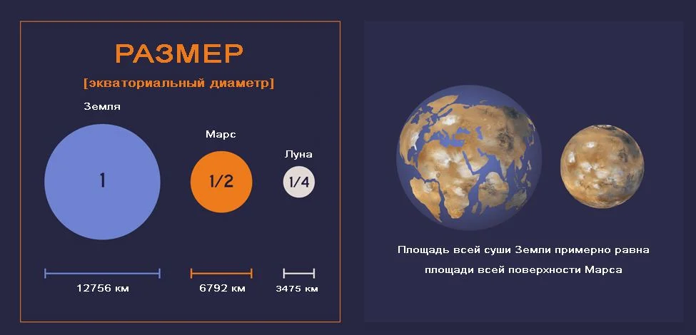 Планета в 2 раза больше земли. Марс размер планеты. Масса и диаметр планеты Марс. Диаметр Марса в диаметрах земли. Марс размер планеты по сравнению с землей.