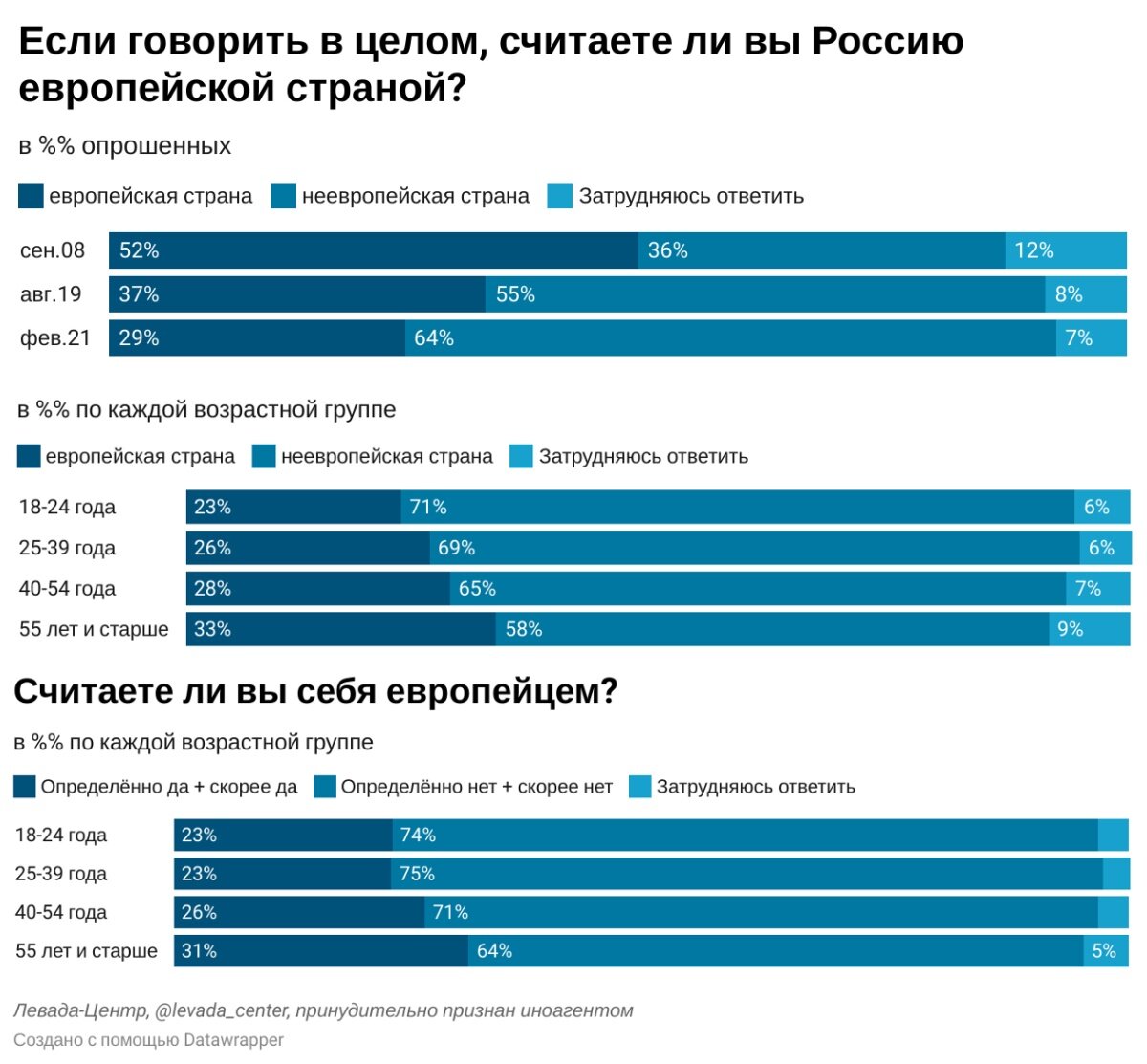 Россияне не считают себя европейцами, миф об общинности и поиск  предков-суперменов | Олег Макаренко | Дзен