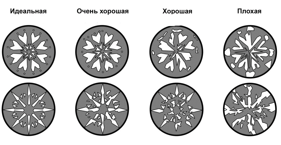 Схематичное отображение прохождения света с короны(верх) и павильона(низ) камня в бриллиантах с разным качеством огранки 