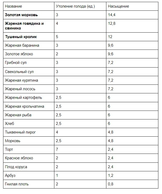                              Сравнение насыщения и утоления голода едой