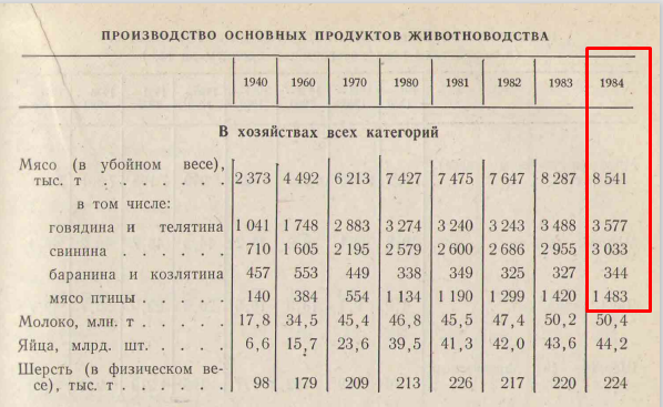 Сборник "Народное хозяйство РСФСР в 1984 году"