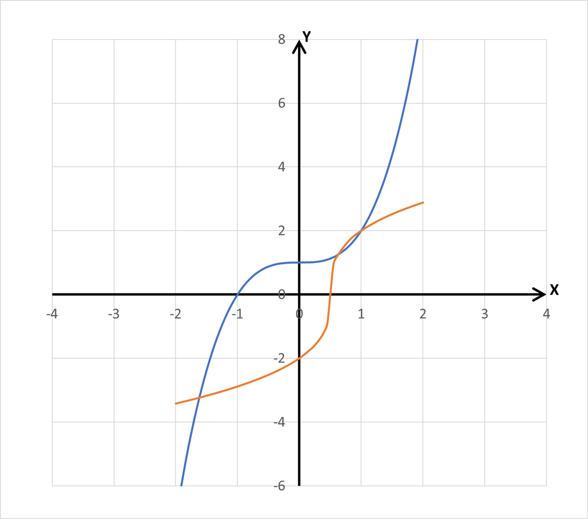 Y x pi 3