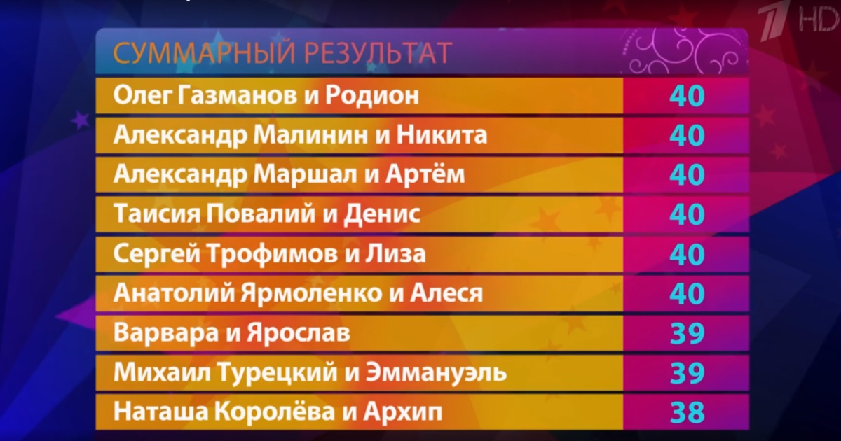 Программ 2 февраля. Две звезды таблица Результаты. Две звезды отцы и дети финал 2022 таблица. Таблица результатов шоу отцы и дети. Две звезды таблица итоговая