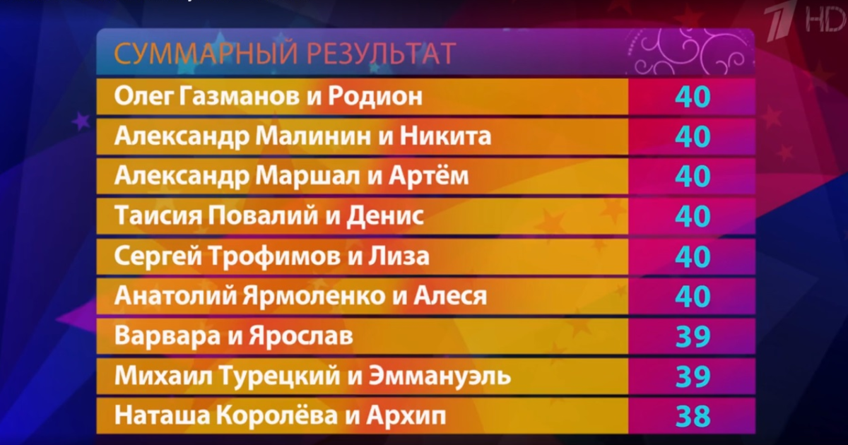 2 звезды время сколько. Две звезды таблица Результаты. Таблица результатов шоу отцы и дети. Две звезды таблица итоговая. Две звезды финал 2022.