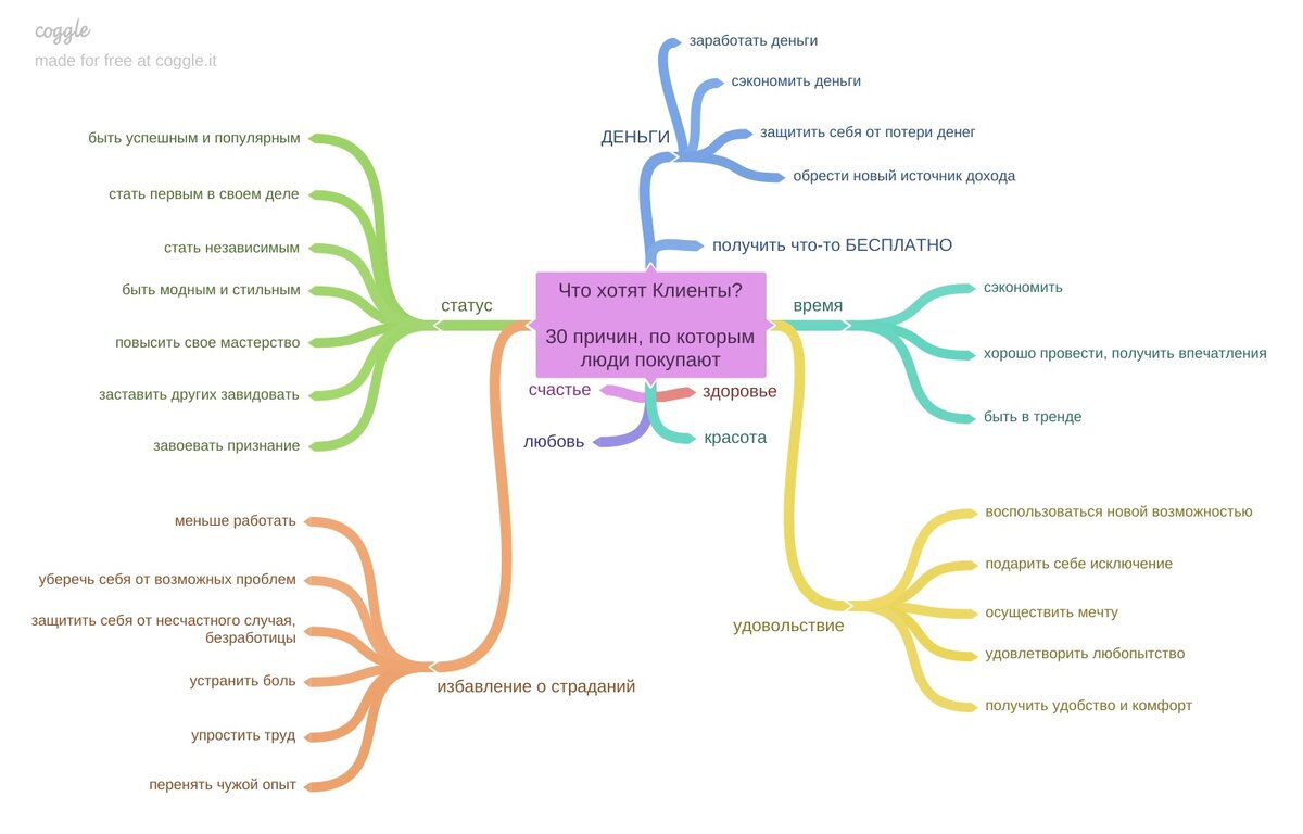 Схема автора «30 причин, по которым люди покупают».