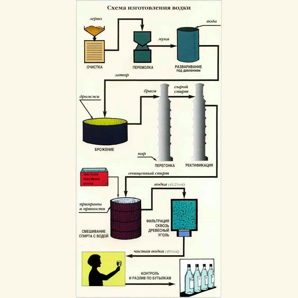 Производство спирта