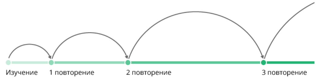 Отраженное повторение. Интервальные повторения схема. Метод повторения для запоминания. Интервальное запоминание. Схема повторения для запоминания.