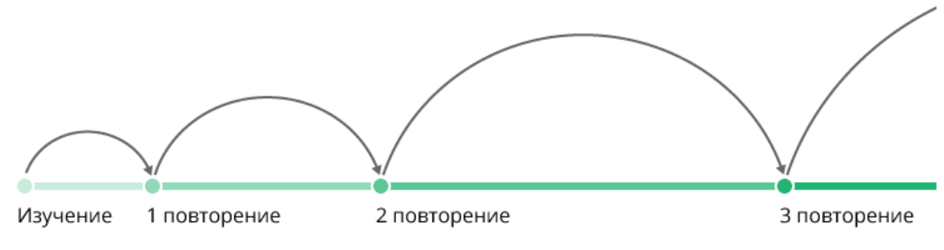 Интервальное запоминание. Интервальное повторение метод запоминания схема. Метод интервальных повторений методика. Метод интервального повто. Интервальные повторения для запоминания.