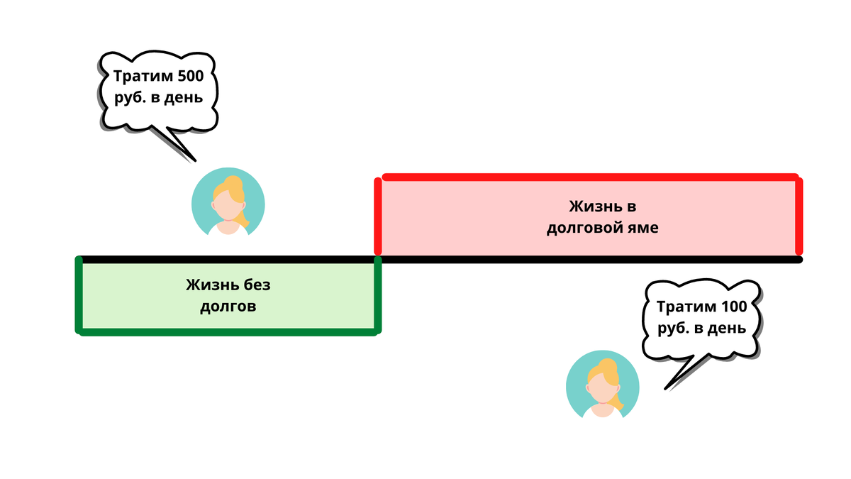 Пример мышления человека у которого долги