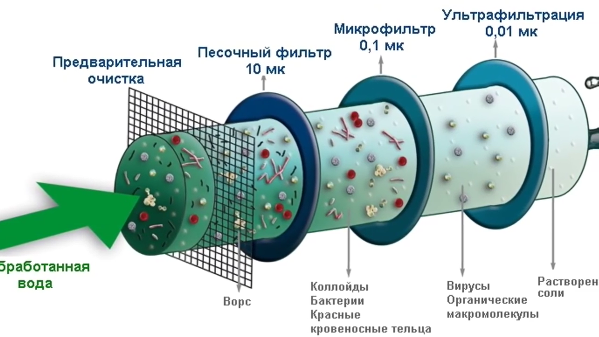 Фильтрование сточных вод схема