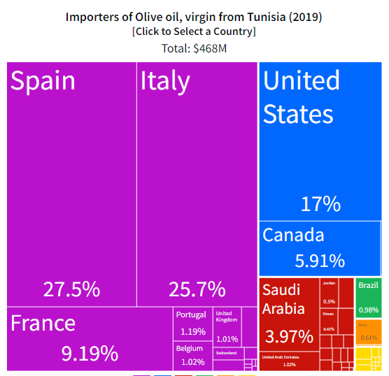 Страны-импортёры нерафинированного оливкового масла из Туниса по данным OECза 2019 год