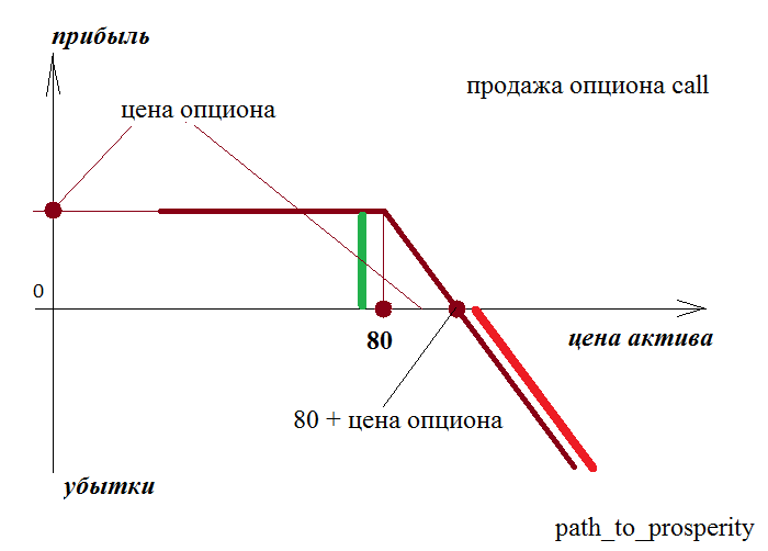 описание прибыли и убытка от проданного опциона call