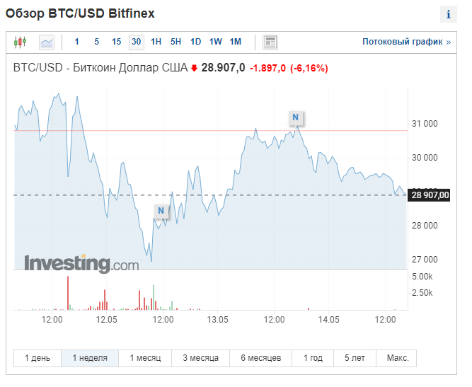 https://ru.investing.com/crypto/bitcoin/btc-usd