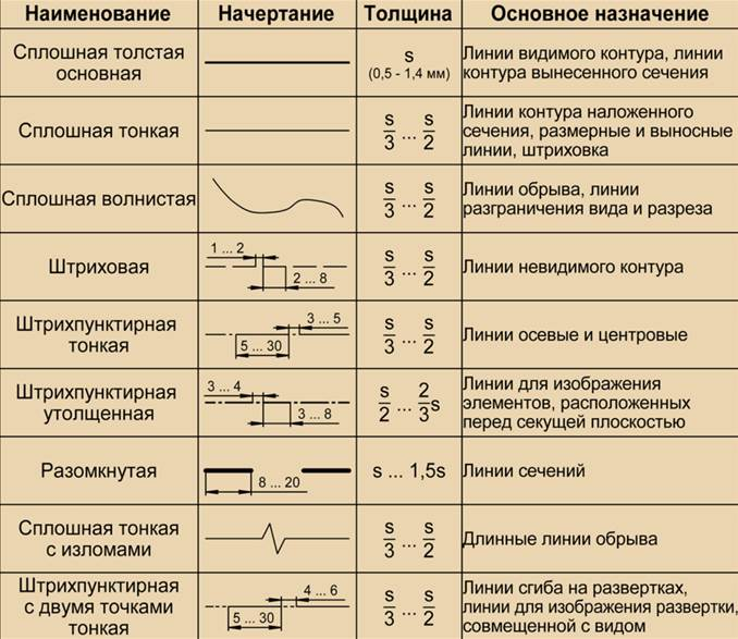 Типы чертежей и их назначение