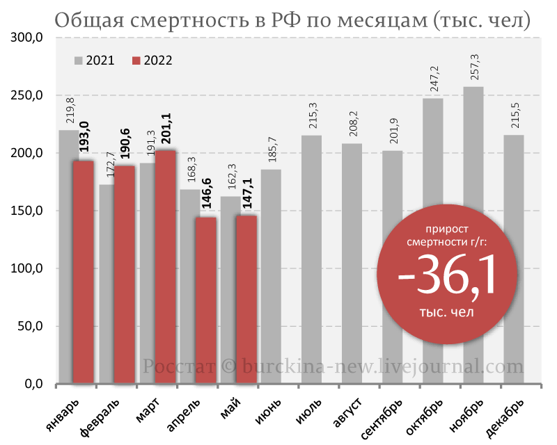 Демографическая ситуация в мае 2022 года: продолжаем ударно "убывать"