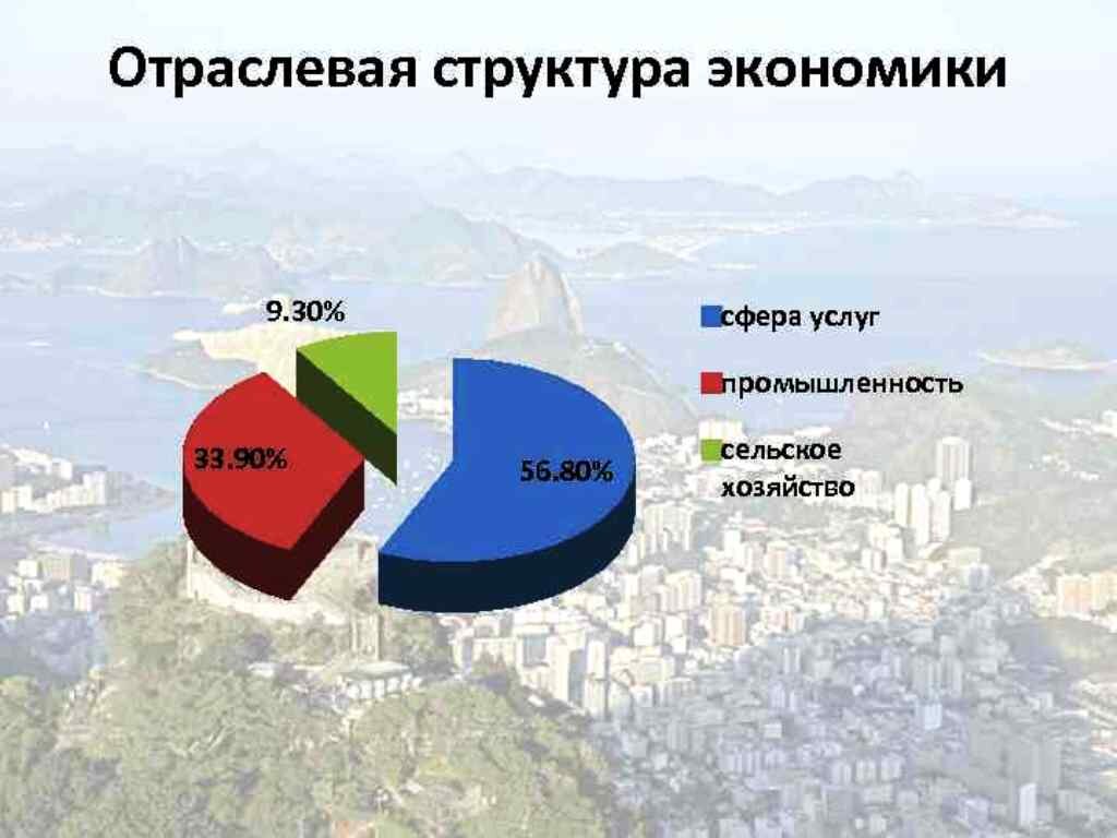 Промышленность бразилии диаграмма