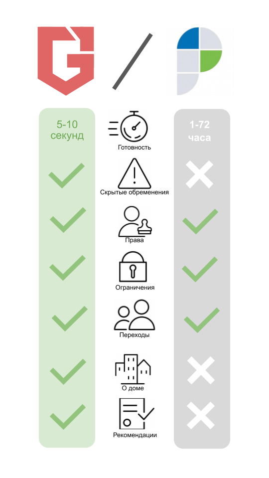 Проверка без выписки ЕГРН за 15 секунд