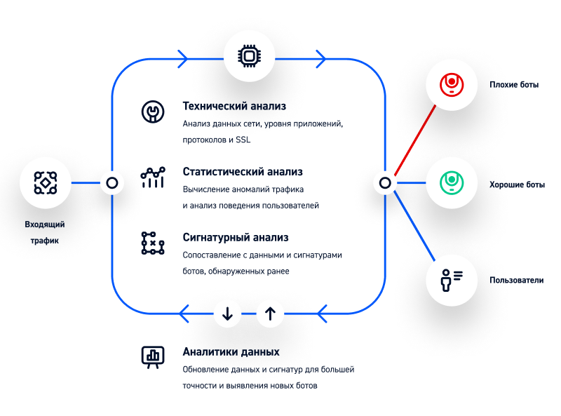 Как работает защита от ботов EdgeЦентр 