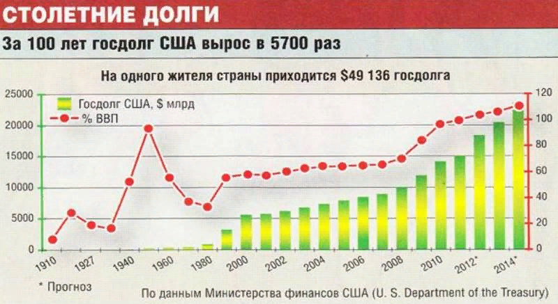 Национальный долг США график. Внешний долг США на 2020. Государственный долг США график по годам. Внешний долг США на 2022.