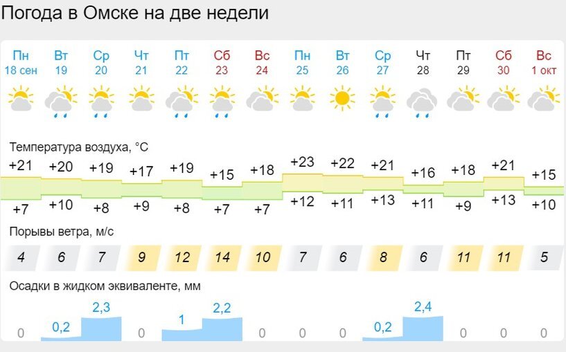 Погода омск на карте