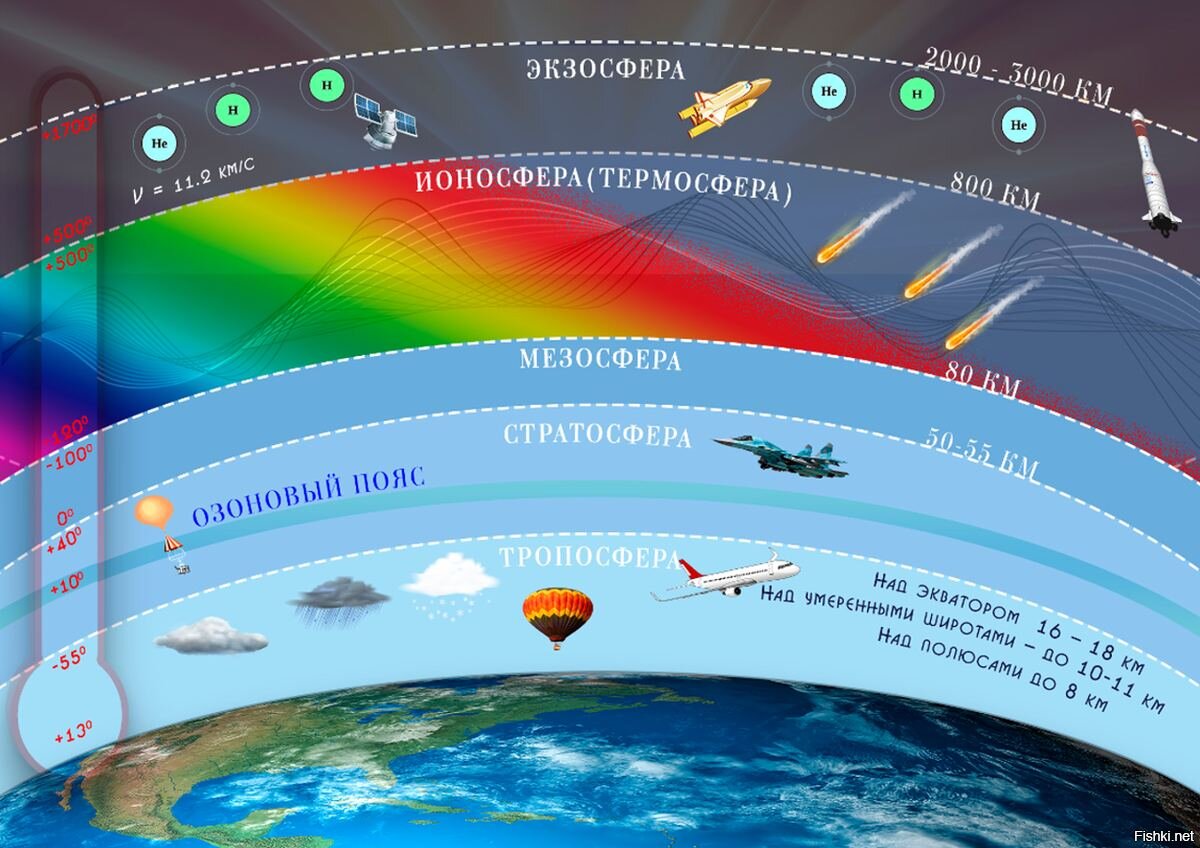 Слои атмосферы земли по порядку