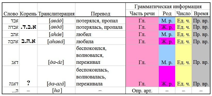 Сокращения: Гл. - глагол, М. р. - мужской род, Ж. р. - женский род, Ед. ч. - единственное число, Пр. вр. - прошедшее время, Опр. арт. - определённый артикль.