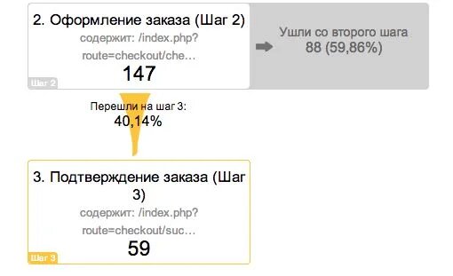 Из 209 посетителей промостраницы продажи цветов к первому сентября начали оформлять заказ 147 человек, из них подтвердило заказ только 40% — 59 человек.  